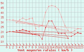 Courbe de la force du vent pour Alistro (2B)