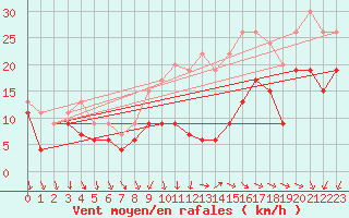 Courbe de la force du vent pour Abbeville (80)