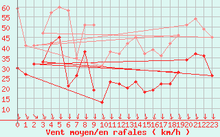 Courbe de la force du vent pour Mont-Aigoual (30)