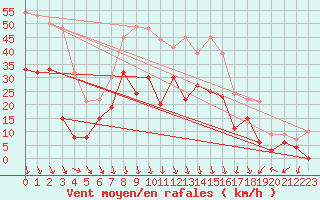 Courbe de la force du vent pour Orange (84)