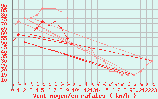 Courbe de la force du vent pour Malin Head