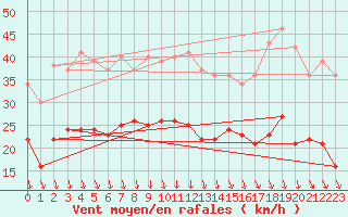 Courbe de la force du vent pour Chambry / Aix-Les-Bains (73)