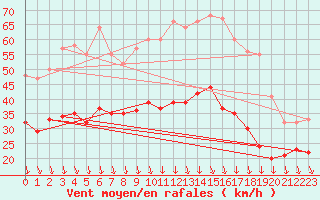 Courbe de la force du vent pour Lyon - Bron (69)