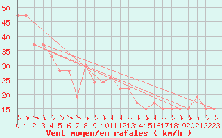 Courbe de la force du vent pour Cap Mele (It)