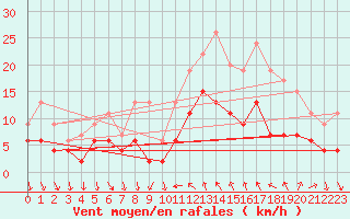 Courbe de la force du vent pour Cannes (06)