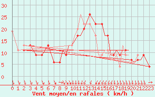 Courbe de la force du vent pour Odiham