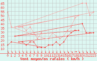 Courbe de la force du vent pour Zugspitze