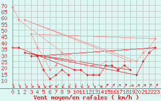 Courbe de la force du vent pour Sletnes Fyr