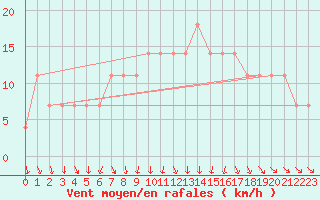 Courbe de la force du vent pour Vaasa Klemettila