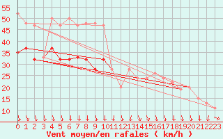 Courbe de la force du vent pour Kinloss