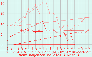 Courbe de la force du vent pour Herstmonceux (UK)