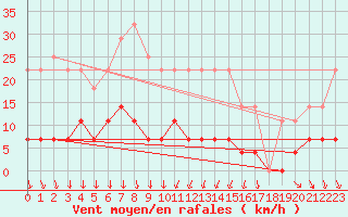 Courbe de la force du vent pour Galati
