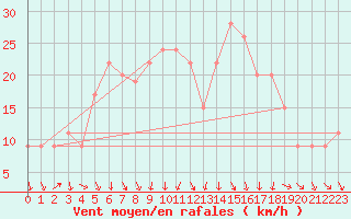 Courbe de la force du vent pour Vieste