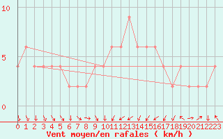 Courbe de la force du vent pour Valladolid
