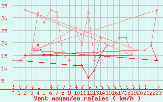 Courbe de la force du vent pour Piz Martegnas