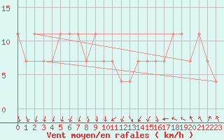 Courbe de la force du vent pour Inari Angeli