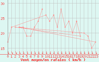 Courbe de la force du vent pour Scilly - Saint Mary