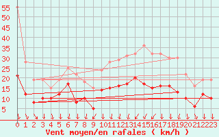 Courbe de la force du vent pour Saint-Nazaire (44)