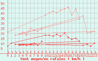 Courbe de la force du vent pour Chargey-les-Gray (70)