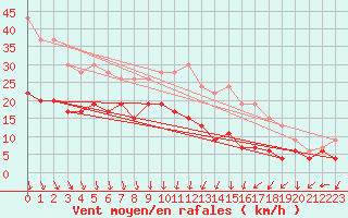Courbe de la force du vent pour Troyes (10)