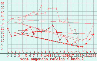 Courbe de la force du vent pour Moca-Croce (2A)