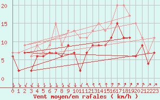 Courbe de la force du vent pour Montpellier (34)