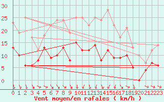 Courbe de la force du vent pour Mcon (71)