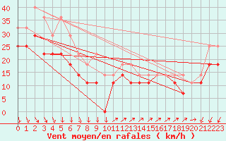 Courbe de la force du vent pour Makkaur Fyr