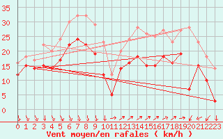 Courbe de la force du vent pour Porquerolles (83)