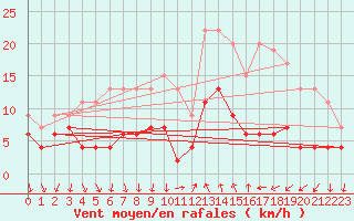 Courbe de la force du vent pour Cannes (06)