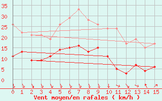 Courbe de la force du vent pour Nonsard (55)