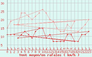 Courbe de la force du vent pour Antibes (06)