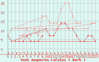 Courbe de la force du vent pour Toholampi Laitala