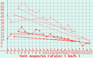 Courbe de la force du vent pour Porqueres