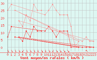 Courbe de la force du vent pour Salla Naruska