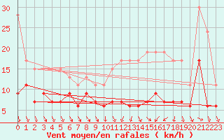 Courbe de la force du vent pour Villacoublay (78)