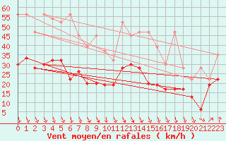 Courbe de la force du vent pour Grimsel Hospiz