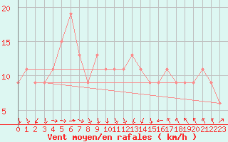Courbe de la force du vent pour Torino / Bric Della Croce