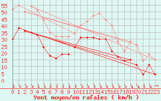 Courbe de la force du vent pour Lyon - Saint-Exupry (69)