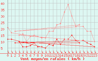 Courbe de la force du vent pour Villacoublay (78)