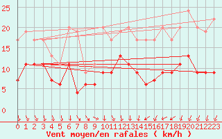 Courbe de la force du vent pour Le Bourget (93)