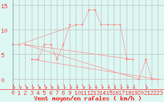 Courbe de la force du vent pour Bad Tazmannsdorf