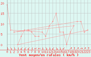 Courbe de la force du vent pour Torino / Bric Della Croce