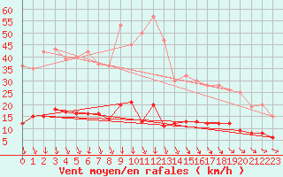 Courbe de la force du vent pour Marienberg