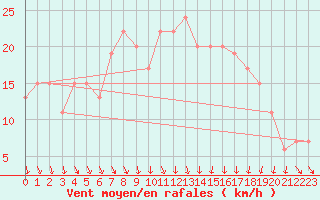 Courbe de la force du vent pour Marham