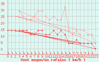 Courbe de la force du vent pour Hoting