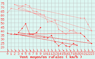 Courbe de la force du vent pour Porquerolles (83)