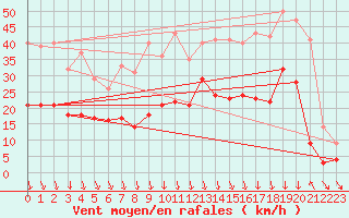 Courbe de la force du vent pour Orange (84)