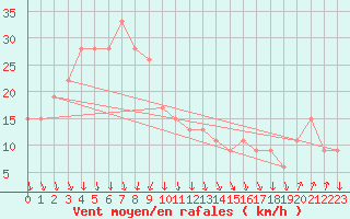 Courbe de la force du vent pour Paganella