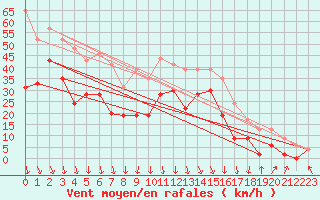 Courbe de la force du vent pour Le Touquet (62)